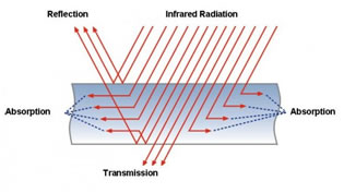 infrared wavelength graph complex ir chamber